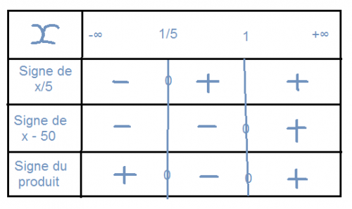 Tableau de signe de x/5(x-50)