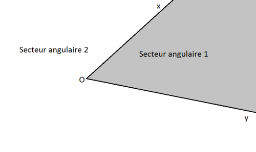 Représentation d'un angle xOy déterminant deux secteurs angulaires.