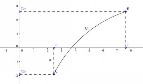 courbe représentative de f