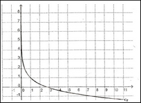 courbe de la fonction g 